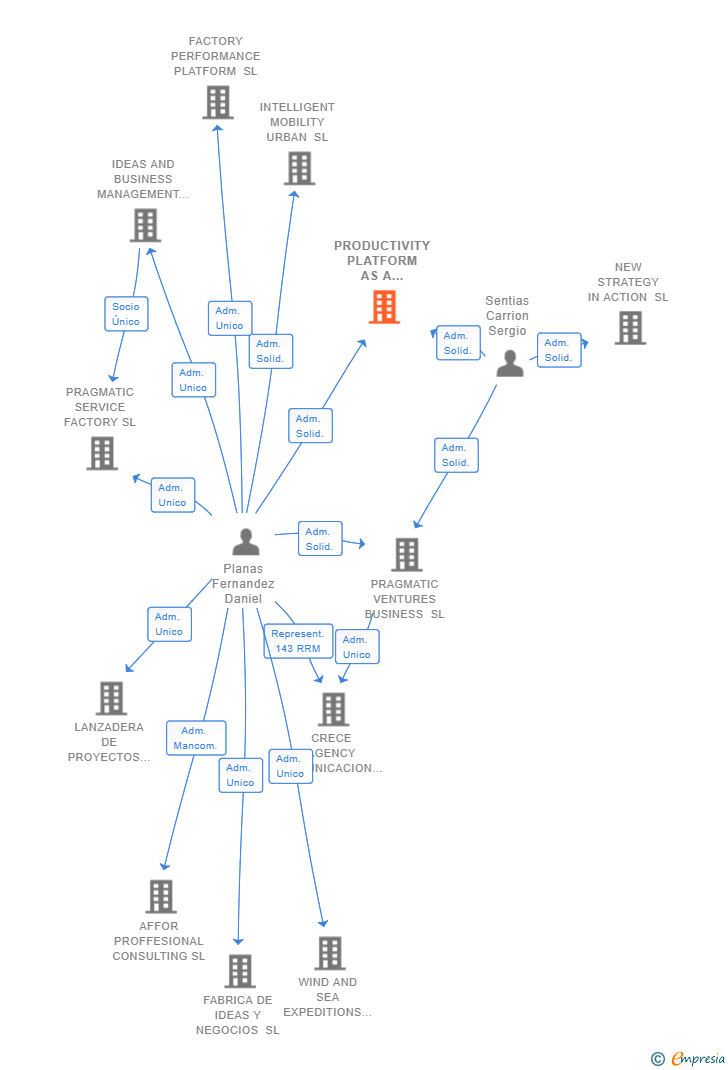 Vinculaciones societarias de PRODUCTIVITY PLATFORM AS A SERVICE SL