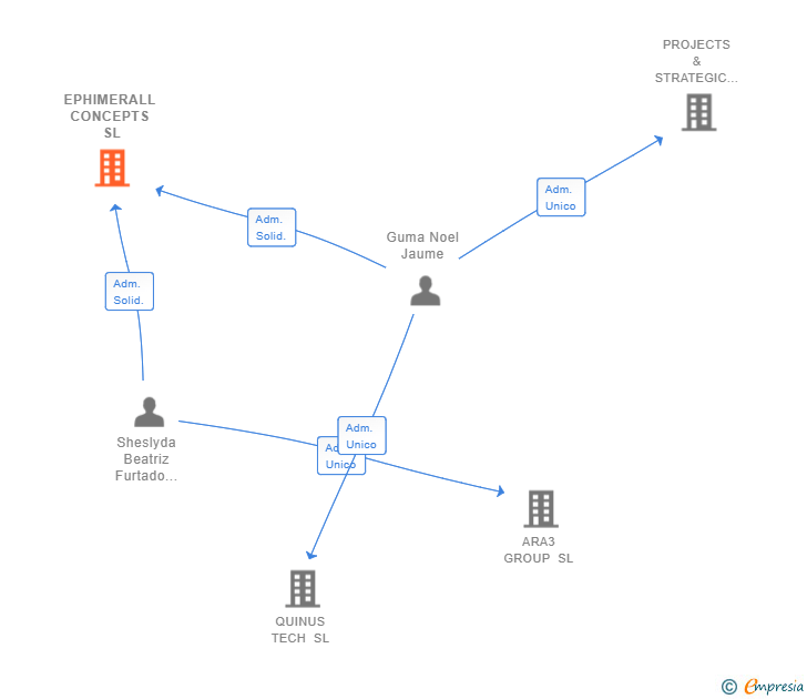 Vinculaciones societarias de EPHIMERALL CONCEPTS SL