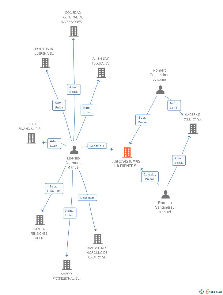 Vinculaciones societarias de AGROSISTEMAS LA FUENTE SL
