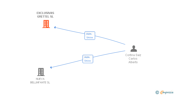 Vinculaciones societarias de EXCLUSIVAS GRETTEL SL