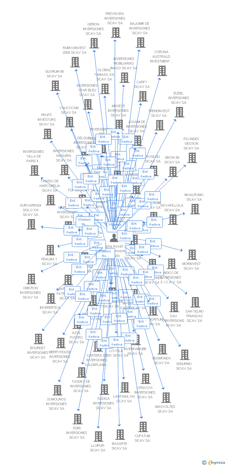 Vinculaciones societarias de EMSALA SL
