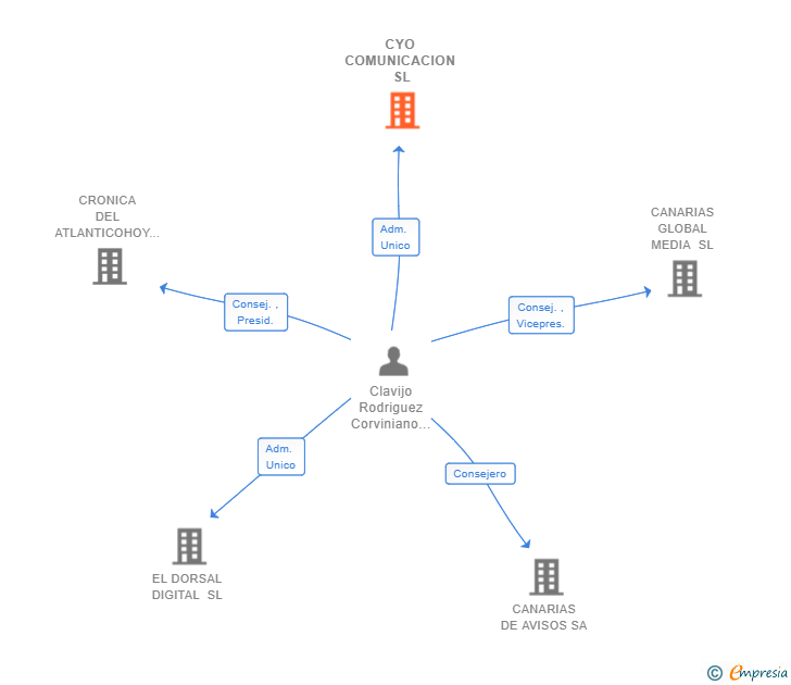 Vinculaciones societarias de CYO COMUNICACION SL