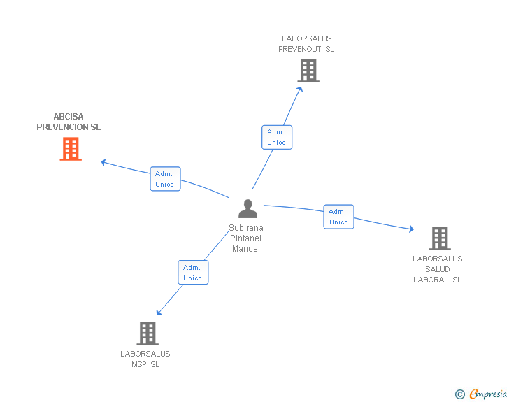 Vinculaciones societarias de ABCISA PREVENCION SL