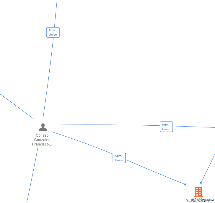 Vinculaciones societarias de SERGALEGO SL