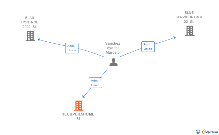 Vinculaciones societarias de RECUPERAHOME SL