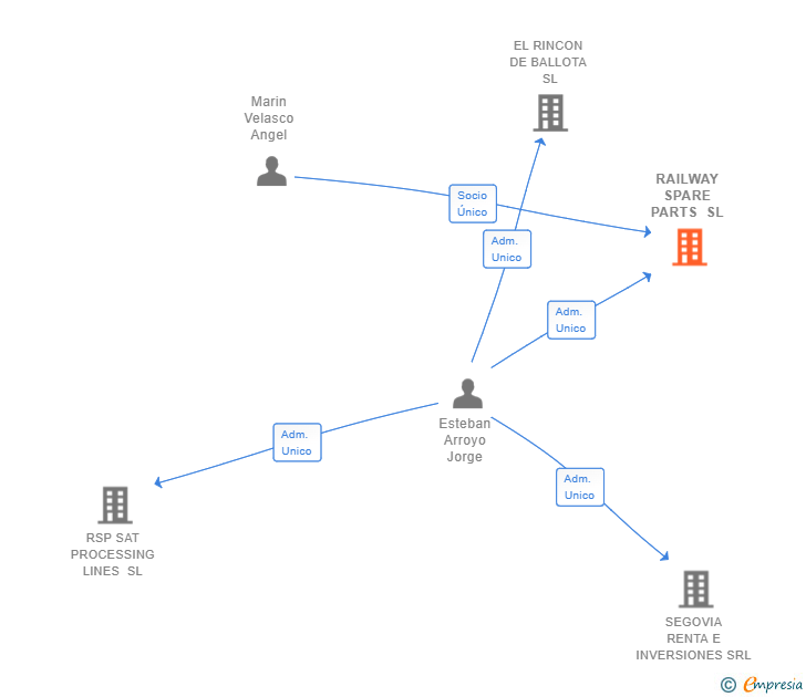 Vinculaciones societarias de RAILWAY SPARE PARTS SL