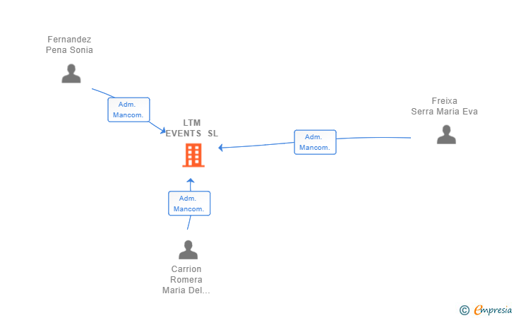 Vinculaciones societarias de LTM EVENTS SL