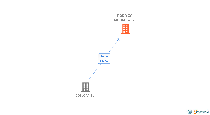 Vinculaciones societarias de RODRIGO GIORGETA SL