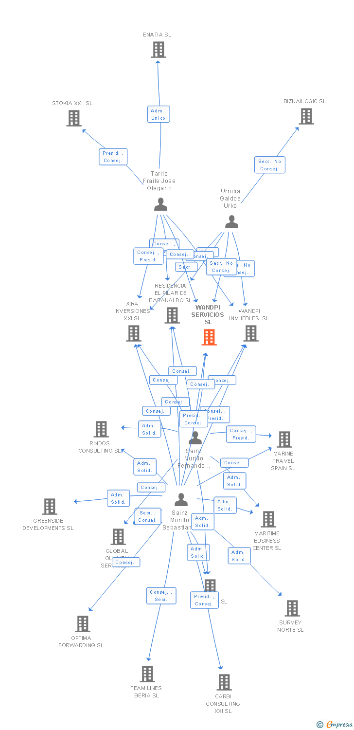 Vinculaciones societarias de WANDPI SERVICIOS SL