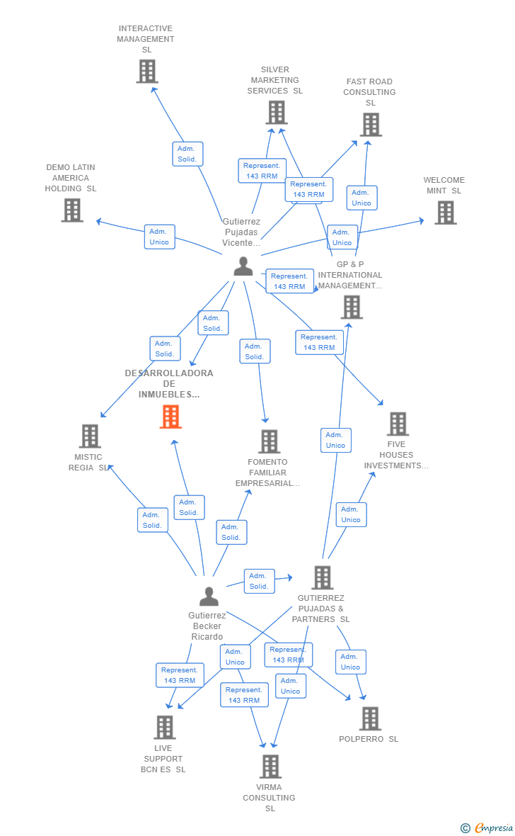 Vinculaciones societarias de DESARROLLADORA DE INMUEBLES HABITAN SL