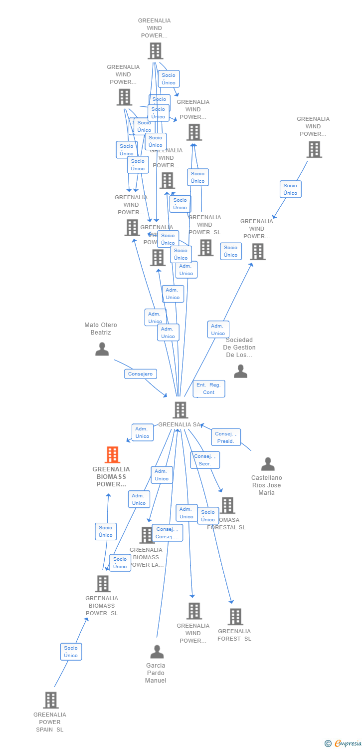Vinculaciones societarias de GREENALIA BIOMASS POWER CURTIS-TEIXEIRO II SL