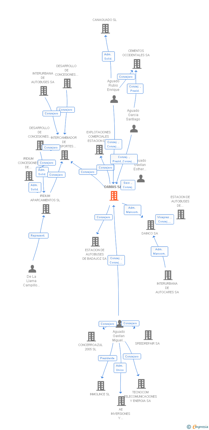 Vinculaciones societarias de DAMAS SA