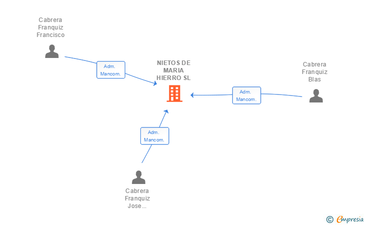 Vinculaciones societarias de NIETOS DE MARIA HIERRO SL (EXTINGUIDA)