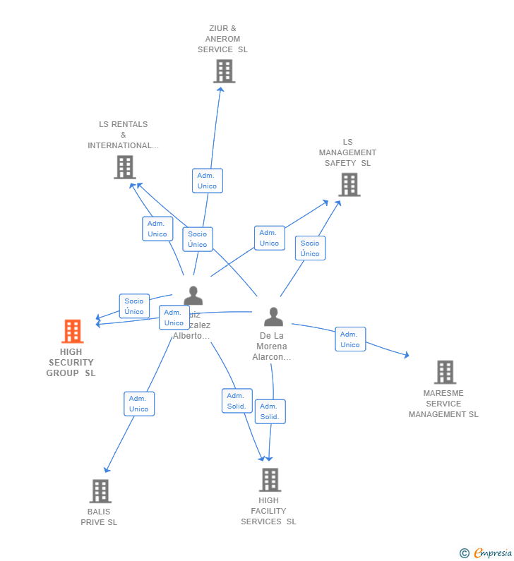 Vinculaciones societarias de HIGH SECURITY GROUP SL