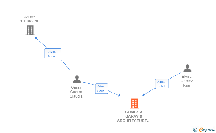 Vinculaciones societarias de GOMEZ & GARAY & ARCHITECTURE SL