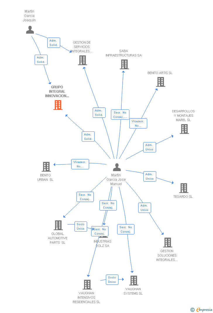 Vinculaciones societarias de GRUPO INTEGRAL INNOVACION TECNOLOGICA SL