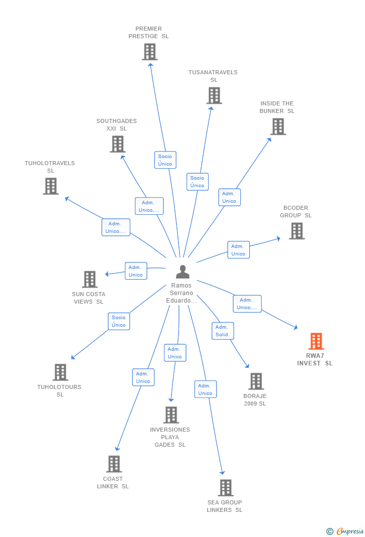 Vinculaciones societarias de RWA7 INVEST SL