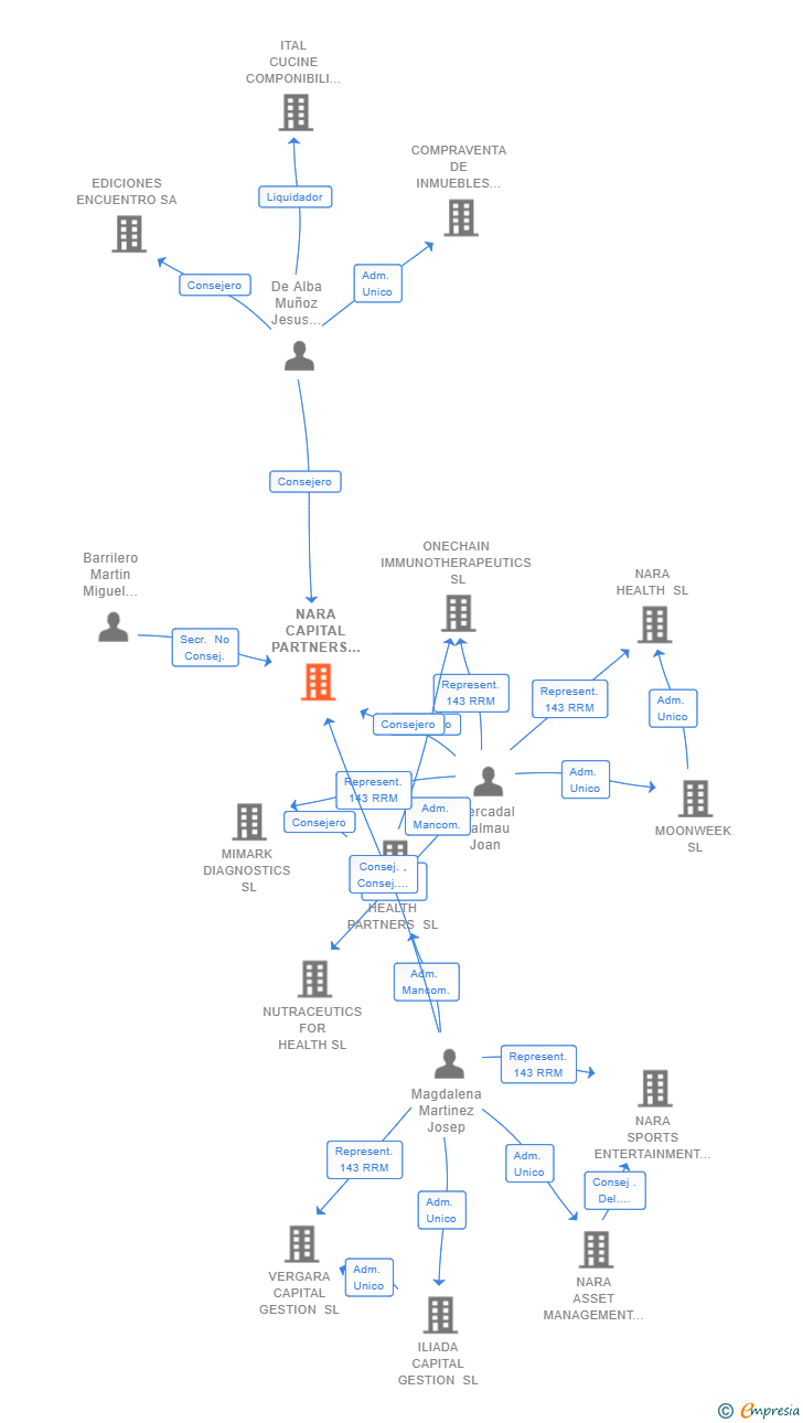 Vinculaciones societarias de NARA CAPITAL PARTNERS S.G.E.I.C. SA
