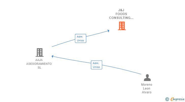 Vinculaciones societarias de J&J FOODS CONSULTING SL