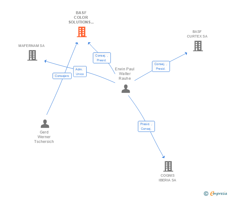 Vinculaciones societarias de BASF COLOR SOLUTIONS IBERIA SL