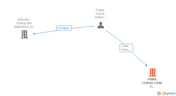 Vinculaciones societarias de PRIMA CONSULTORIA E INVERSIONES SL