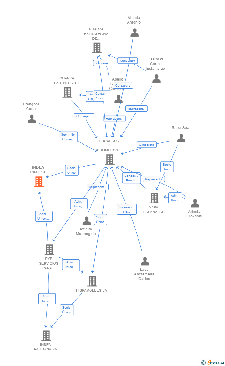 Vinculaciones societarias de INDEA R&D SL