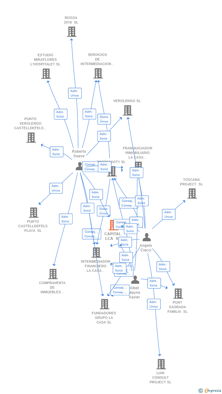 Vinculaciones societarias de CAPITAL LCA SL