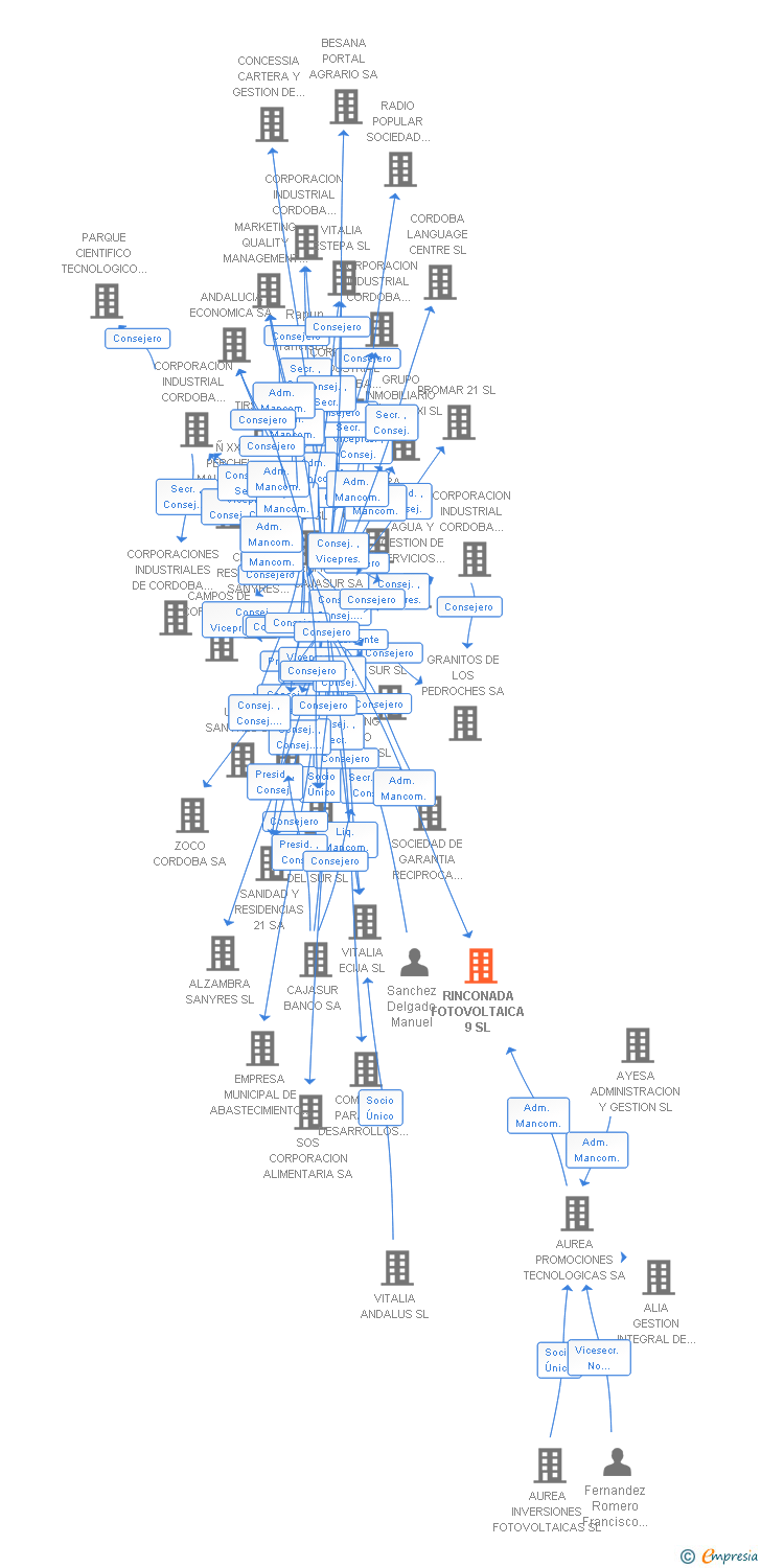 Vinculaciones societarias de RINCONADA FOTOVOLTAICA 9 SL