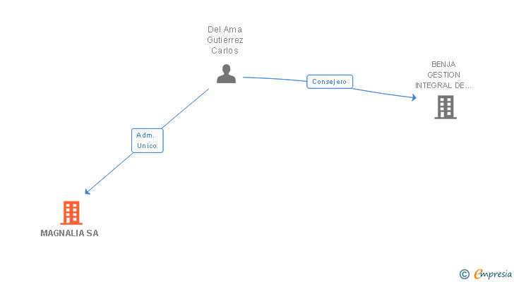 Vinculaciones societarias de MAGNALIA SA