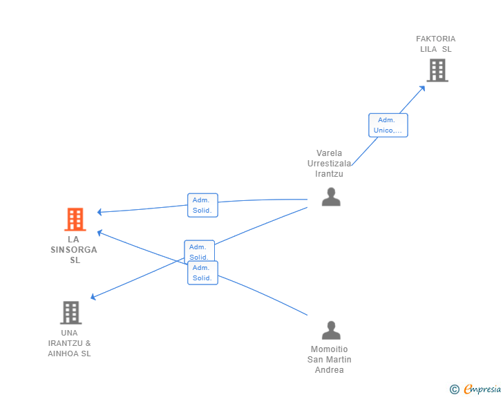 Vinculaciones societarias de LA SINSORGA SL