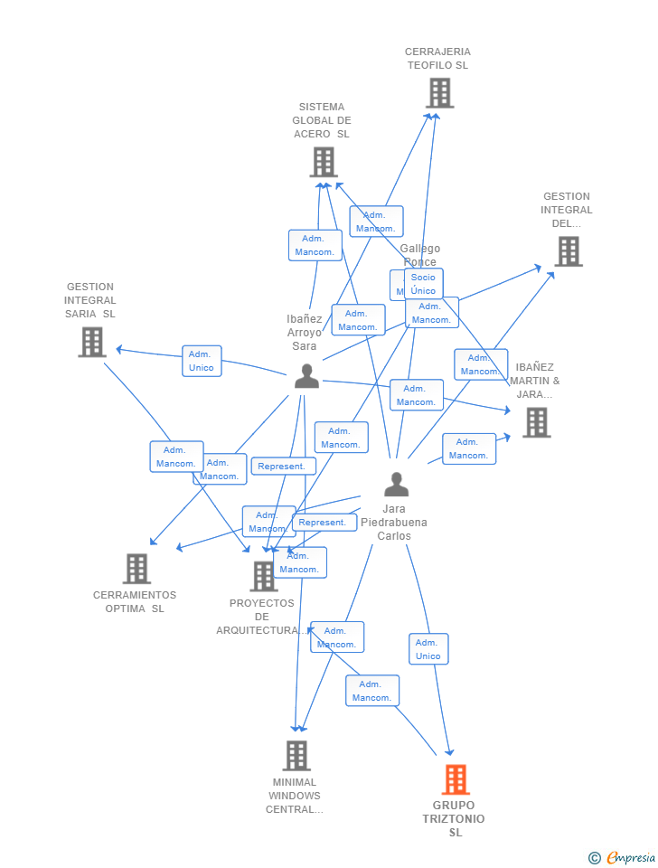 Vinculaciones societarias de GRUPO TRIZTONIO SL