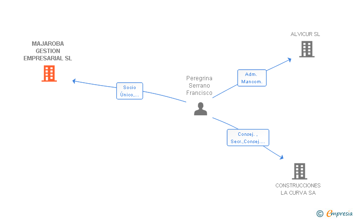 Vinculaciones societarias de MAJAROBA GESTION EMPRESARIAL SL