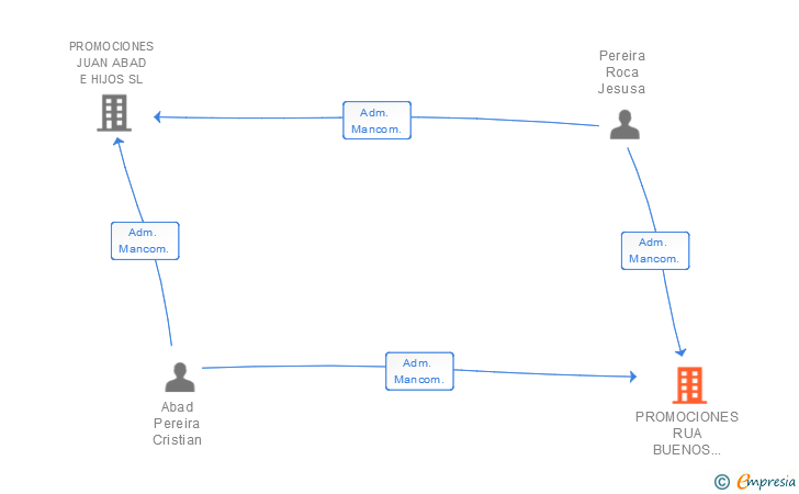 Vinculaciones societarias de PROMOCIONES RUA BUENOS AIRES SL
