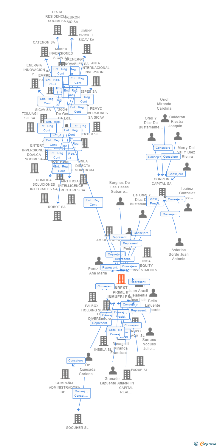 Vinculaciones societarias de INBEST PRIME II INMUEBLES SOCIMI SA