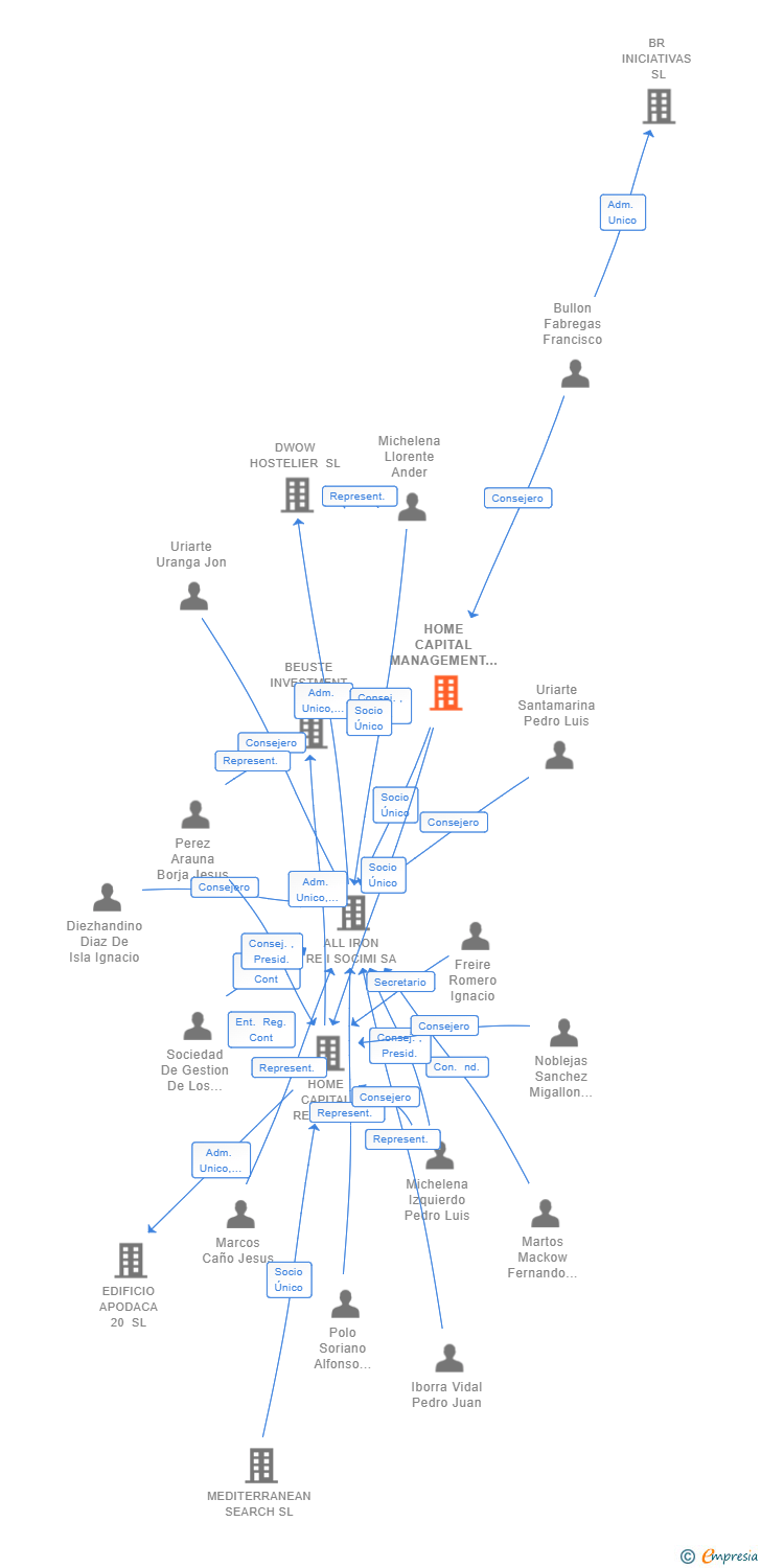 Vinculaciones societarias de HOME CAPITAL MANAGEMENT SL