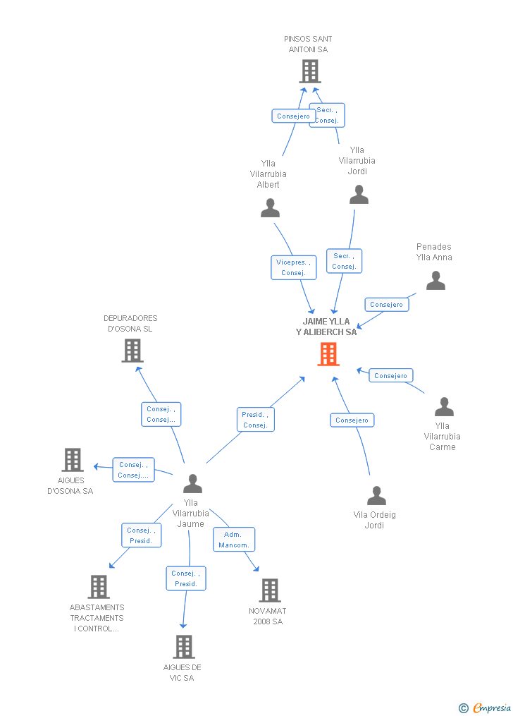 Vinculaciones societarias de JAIME YLLA Y ALIBERCH SA