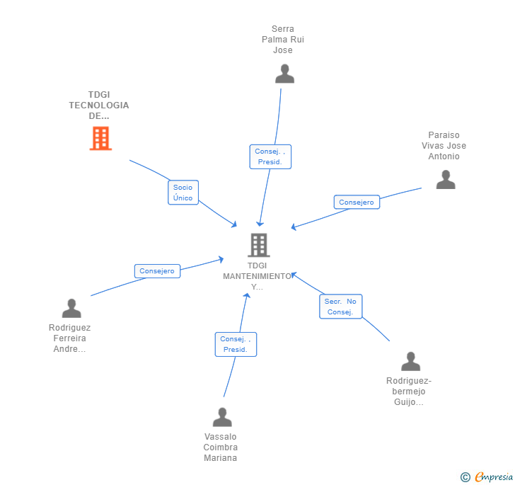 Vinculaciones societarias de TDGI TECNOLOGIA DE GESTAO DE IMOVEIS SA