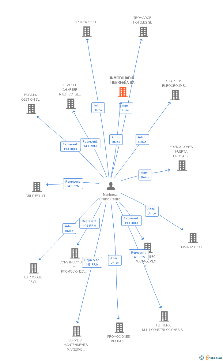 Vinculaciones societarias de INMOBILIARIA TINERFEÑA SA