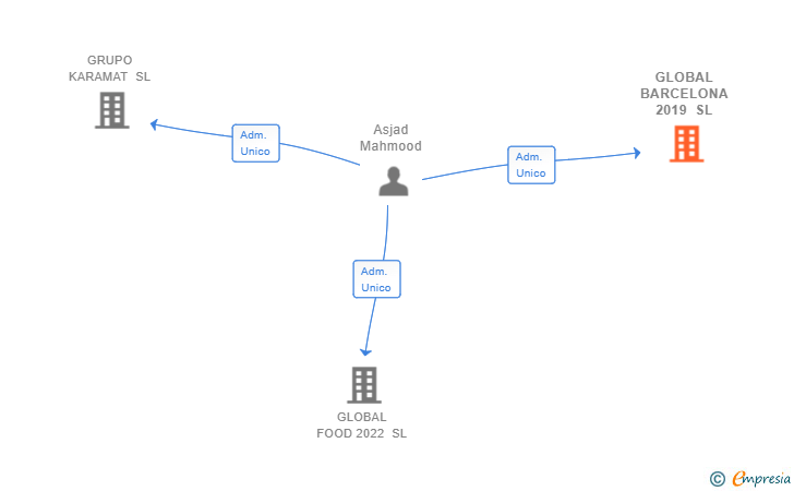 Vinculaciones societarias de GLOBAL BARCELONA 2019 SL