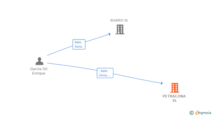 Vinculaciones societarias de PETRALONA SL