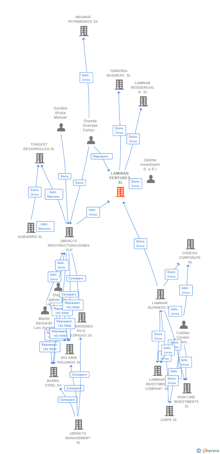 Vinculaciones societarias de LAMINAR VENTURES SL