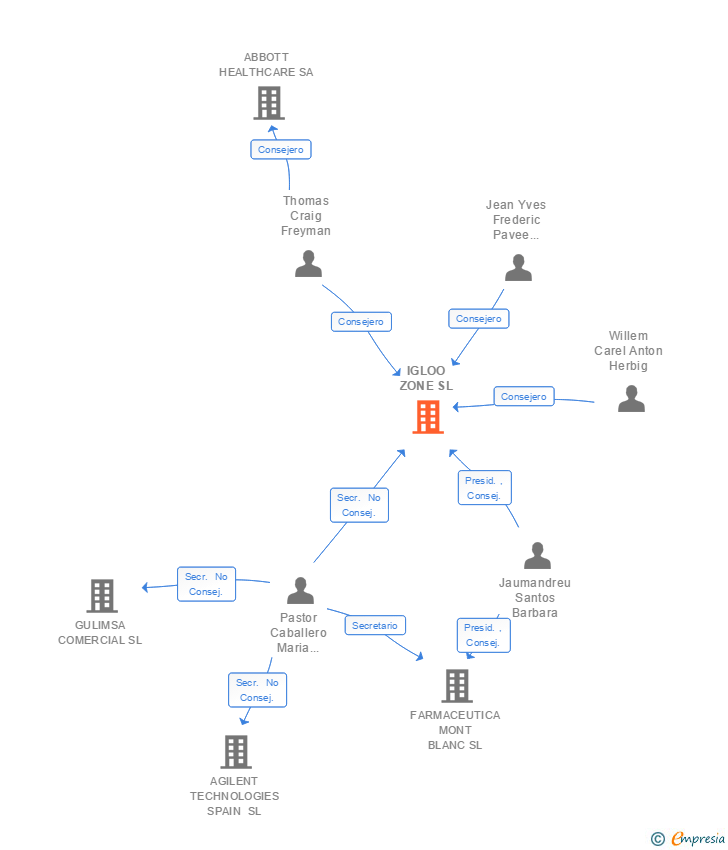 Vinculaciones societarias de IGLOO ZONE SL