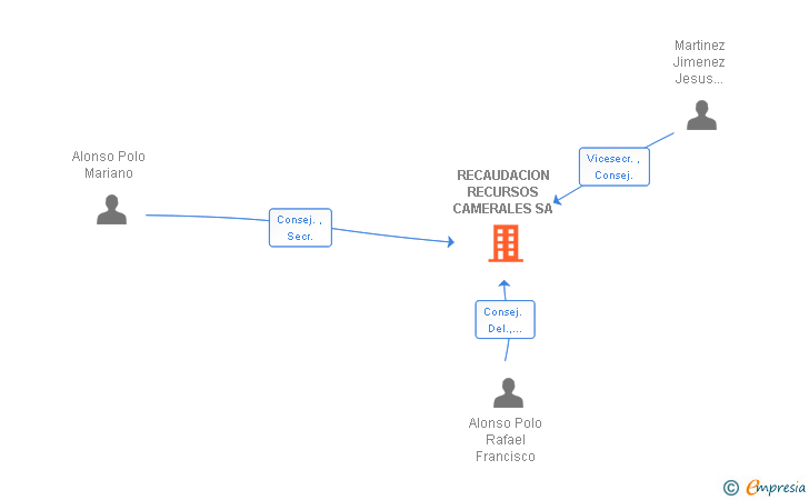 Vinculaciones societarias de RECAUDACION RECURSOS CAMERALES SA (EXTINGUIDA)