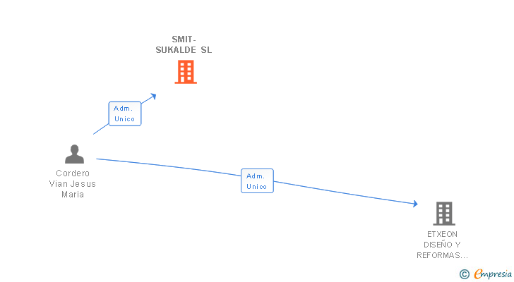 Vinculaciones societarias de SMIT-SUKALDE SL