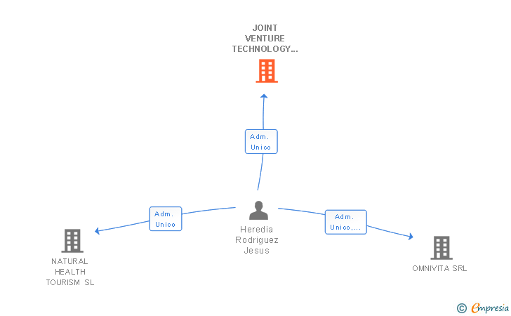 Vinculaciones societarias de JOINT VENTURE TECHNOLOGY CORPORATION SL