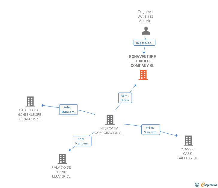 Vinculaciones societarias de BONAVENTURE TRADER COMPANY SL