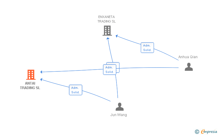 Vinculaciones societarias de ANTAI TRADING SL