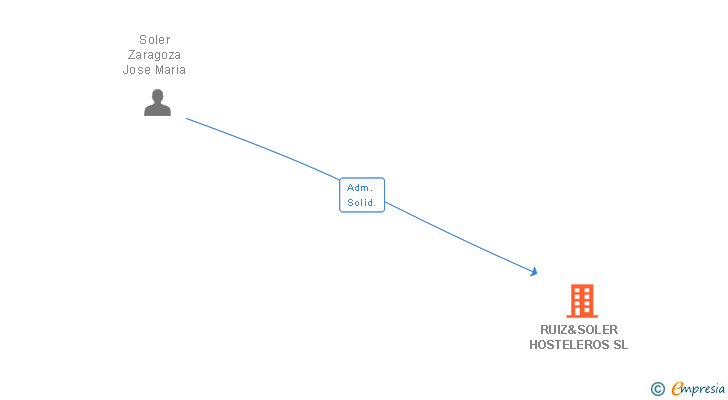 Vinculaciones societarias de RUIZ&SOLER HOSTELEROS SL