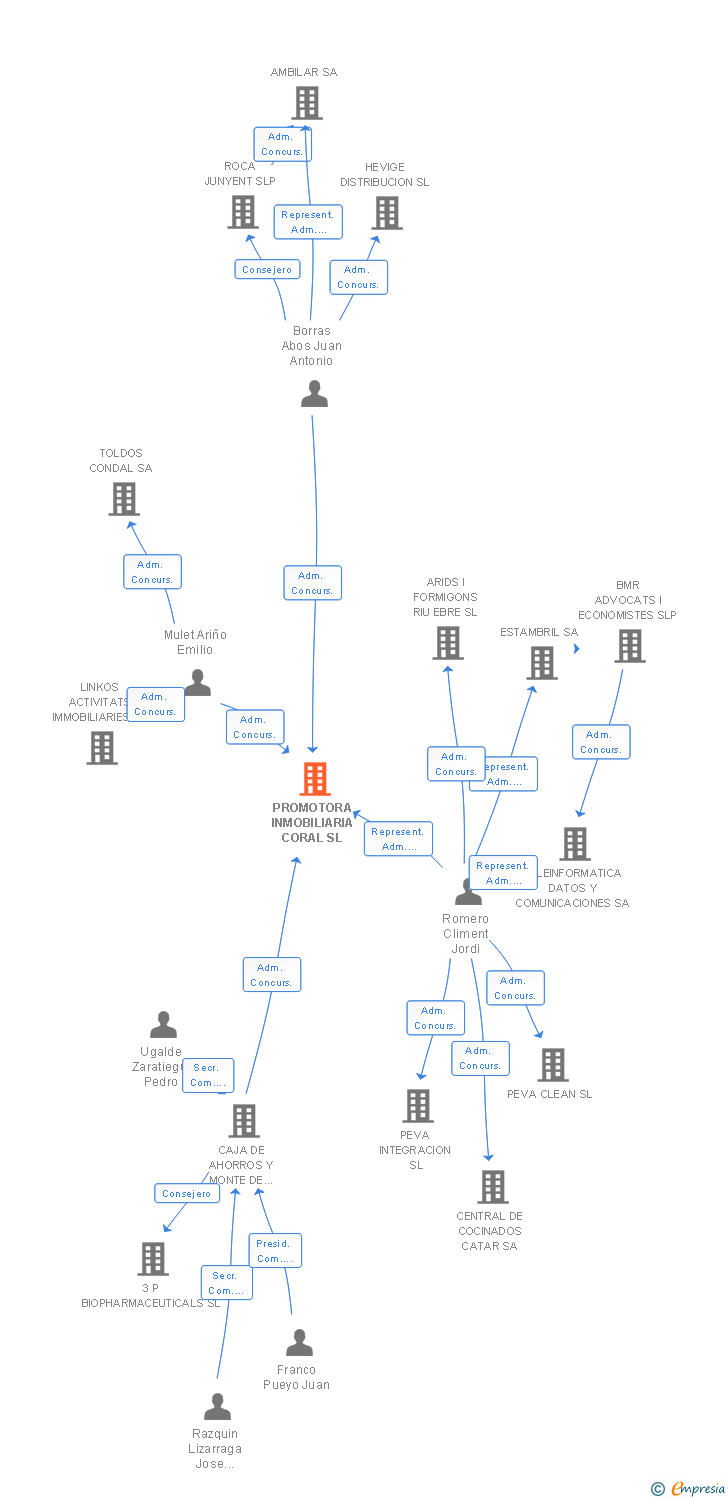Vinculaciones societarias de PROMOTORA INMOBILIARIA CORAL SL