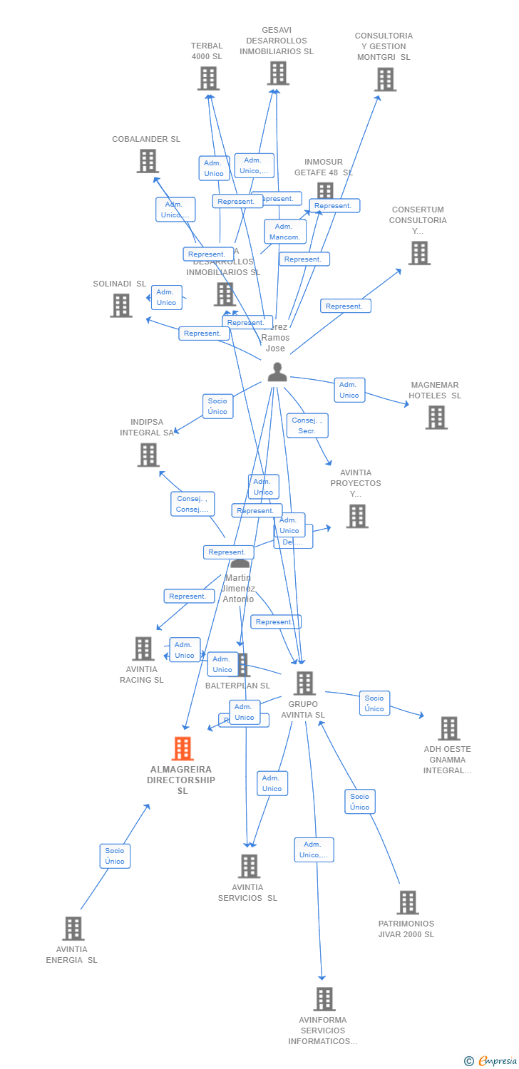 Vinculaciones societarias de ALMAGREIRA DIRECTORSHIP SL